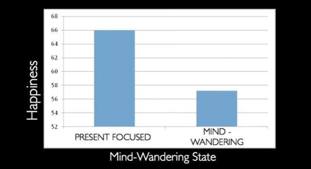 Chart from Matt Killingsworth Happiness Study